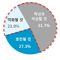 BBC 제조사들의 작년 대비 새해 공급망 상황 예상. 대한상공회의소 제공