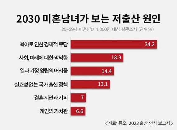 미혼남녀 4명 중 3명 "저출산 문제 심각하다"