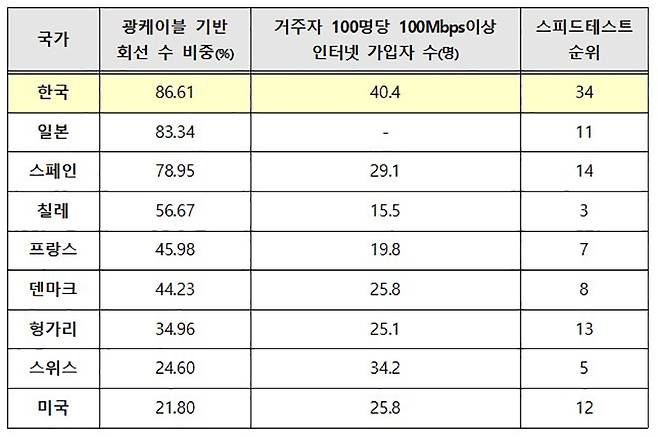 (참고) 스피드테스트 상위권 국가의 인터넷 가입 현황(OECD, ’21.12월 기준)