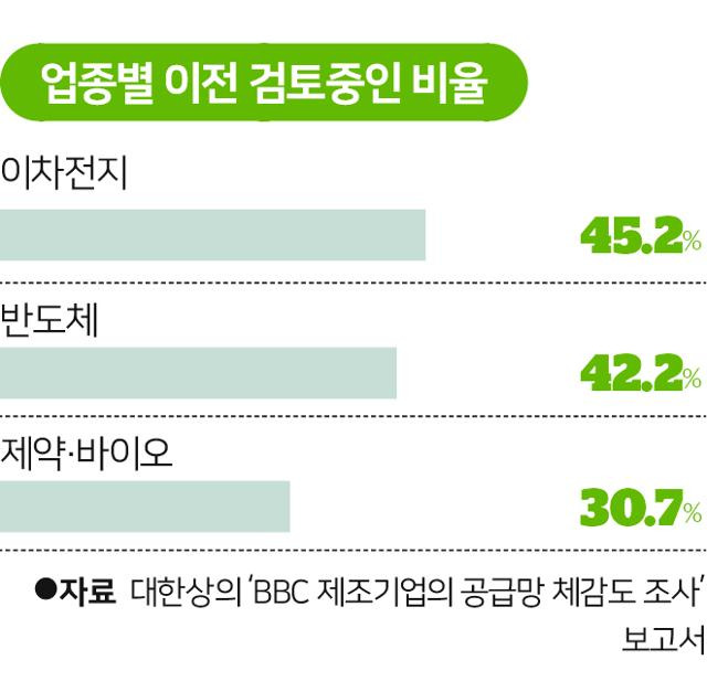 업종별 이전 검토 중인 비율