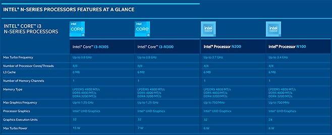 13세대 코어 프로세서부터 인텔 펜티엄 및 셀러론 브랜드는 인텔 N 시리즈로 대체된다. 출처=인텔