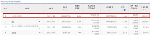 ‘아바타: 물의 길’ 800만 사진=영화관입장권 통합전산망