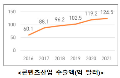 '2021 콘텐츠 산업 조사' [문화체육관광부 제공]