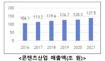 '2021 콘텐츠 산업 조사' [문화체육관광부 제공]