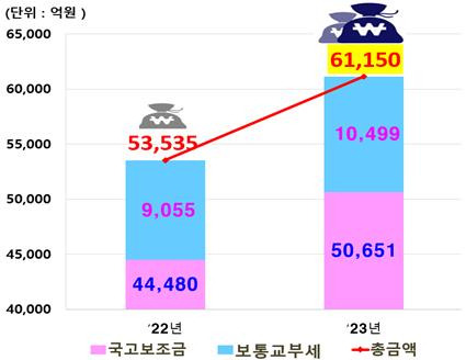 인천시 국비 6조원 확보 이해도