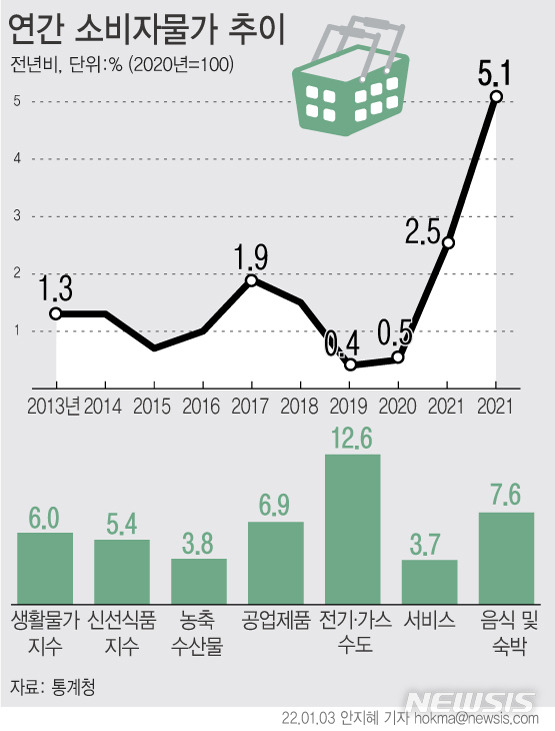 [서울=뉴시스] 새해부터 전기요금이 큰 폭으로 오른데 이어 지하철, 버스, 택시 등 대중교통 요금은 물론, 상하수도 요금까지 공공요금이 줄줄이 인상될 예정이다. 3일 통계청에 따르면 지난해 소비자물가지수는 전년 대비 5.1% 올랐다. 체감 물가를 나타내는 생활물가지수는 전년보다 6.0% 상승했다. 이는 1998년(11.1%) IMF 외환위기 이후 24년 만에 최대 상승률이다.(그래픽=안지혜 기자)  hokma@newsis.com