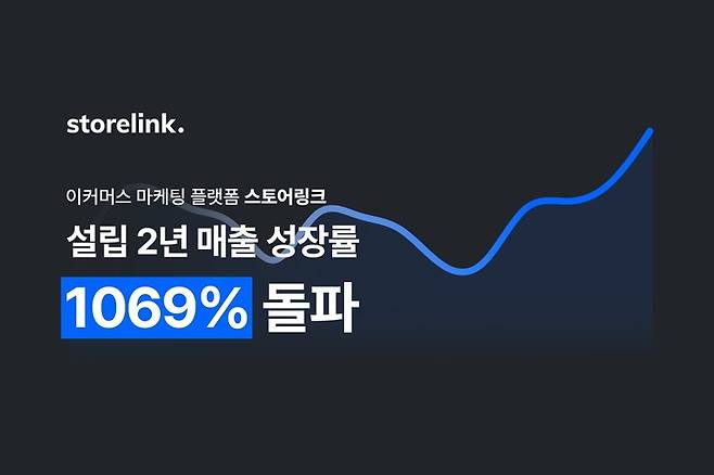 [서울=뉴시스] 스토어링크 매출 성장률 이미지. (사진=스토어링크 제공) 2023.01.04. photo@newsis.com *재판매 및 DB 금지