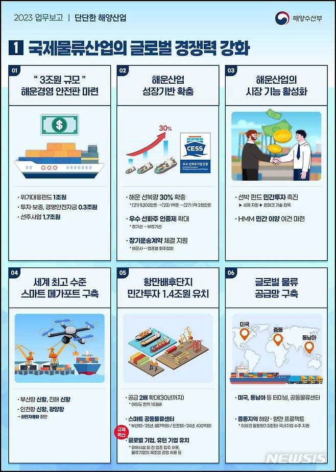 [서울=뉴시스] 2023년 해양수산부 업무보고.