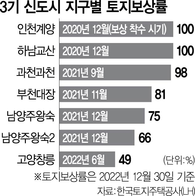 0515A25 3기 신도시 지구별 토지보상률