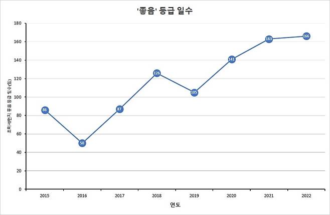 미세먼지 등급 수치 [경기도보건환경연구원 제공]