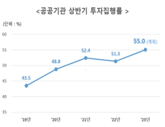 공공기관 상반기 투자집행률 추이 [기획재정부 제공. 재판매 및 DB금지]