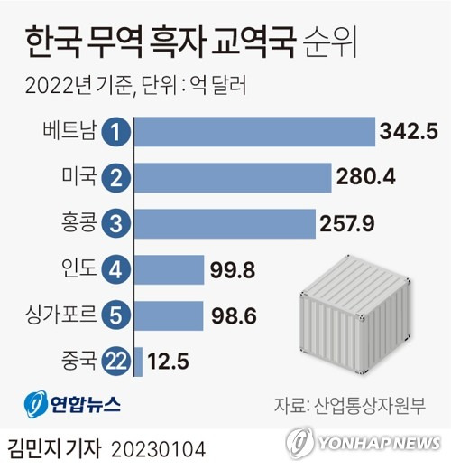 [그래픽] 한국 무역 흑자 교역국 순위 (서울=연합뉴스) 김민지 기자 = minfo@yna.co.kr
    트위터 @yonhap_graphics  페이스북 tuney.kr/LeYN1