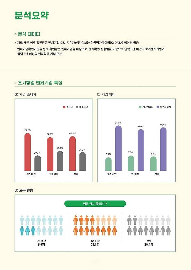 초기창업 벤처기업 현황  [벤처기업협회 제공. 재판매 및 DB 금지]