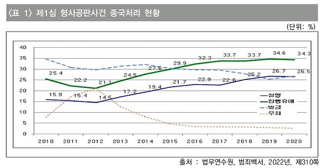 2022년 형사사건 1심 공판 종국처리 현황 [법무연수원 제공. 재판매 및 DB 금지]