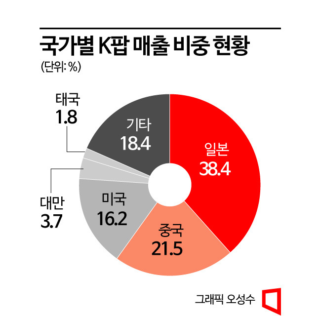 K팝 수출 시장 현황