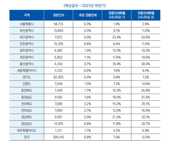 올해 하반기에 만기가 도래하는 전세계약의 깡통전세 가능성을 정리한 도표./사진=한국주택금융공사