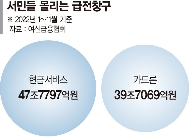 금리 20% 달하는데...현금서비스 줄섰다