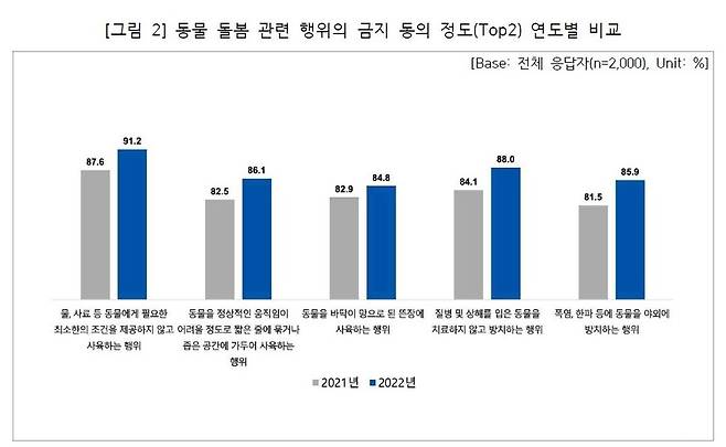 동물 소유자의 돌봄 의무를 강화해야 한다는 인식은 지난해에 비해 더 높게 나타났다. 어웨어 제공