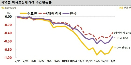 [자료=KB부동산]