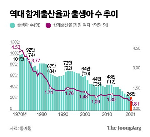 역대 합계출산율과 출생아 수 추이 그래픽 이미지. [자료제공=통계청]