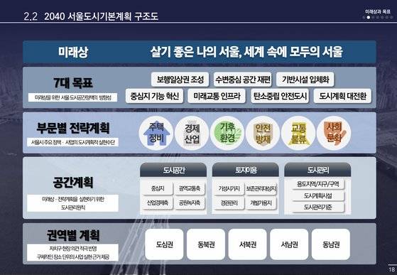 2040 서울도시기본계획 구조도. [사진 서울시청]