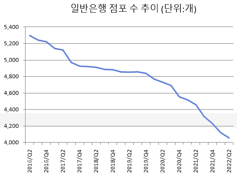 분기별 일반은행 점포 추이. 한국은행