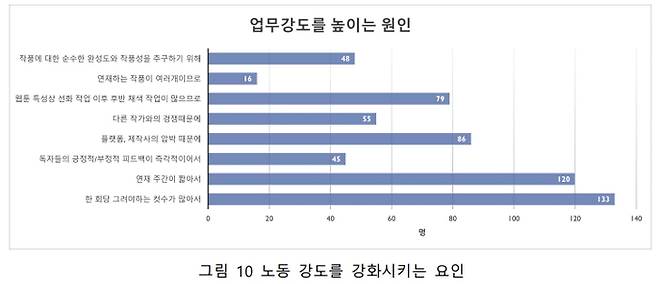 웹툰작가들의 업무강도. 한국노동안전보건연구소