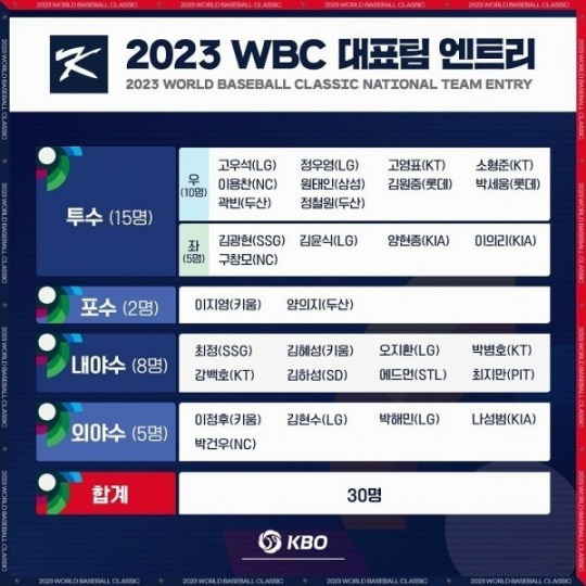 2023 WBC 국가대표 30명 명단