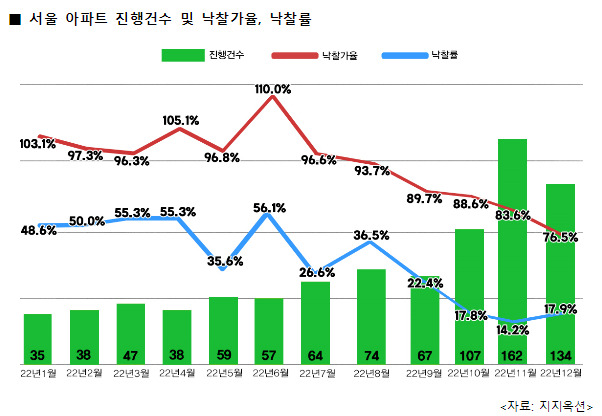 서울 아파트 경매 진행건수 및 낙찰가율, 낙찰률 /사진=지지옥션