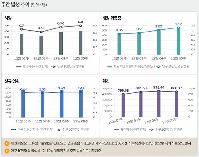 서울 등 수도권에서 코로나19 신규 확진 비중은 5일 0시 기준 50.9%에 달했다. 사진은 코로나19 주간 확진자·위중증·사망자 등을 나타내는 그래프. /사진=질병관리청 홈페이지 캡처