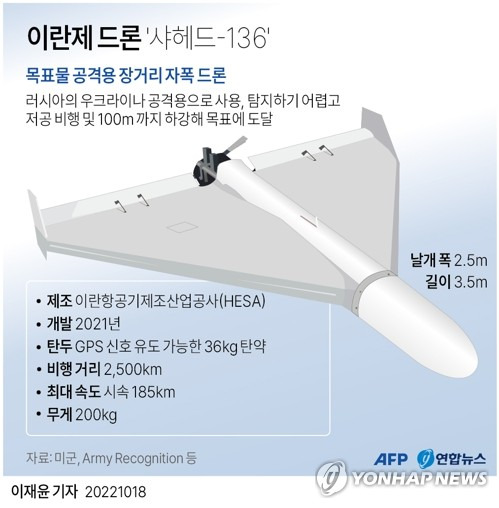 [그래픽] 이란제 드론 '샤헤드-136' (AFP=연합뉴스) 우크라이나 국방부가 9월 이후 러시아군이 운용한 드론을 요격했다며 공개한 사진을 보면 러시아어로 표기된 드론의 날개 부분이 이란제 자폭 드론 샤헤드-136과 동일했다.
    이란이 러시아에 군사용 드론을 공급했다는 의혹은 지난 8월 제기됐는데 우크라이나군이 지난달 '자폭 드론'으로 불리는 이란제 샤헤드-136을 격추하면서 의혹이 사실이라는 데 무게가 실렸다.
    yoon2@yna.co.kr
    트위터 @yonhap_graphics  페이스북 tuney.kr/LeYN1