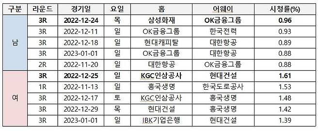 프로배구 전반기 TV 시청률 남녀부 상위 5경기 [한국배구연맹 제공. 재판매 및 DB 금지]