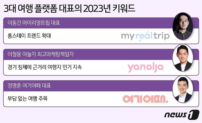 3대 여행 플랫폼의 2023년 키워드ⓒ News1 최수아 디자이너