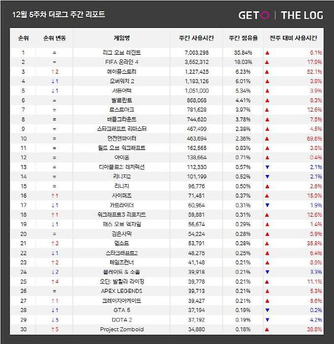 12월 5주 PC방 순위(자료 출처-더로그)