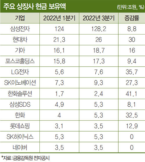 현금 확보