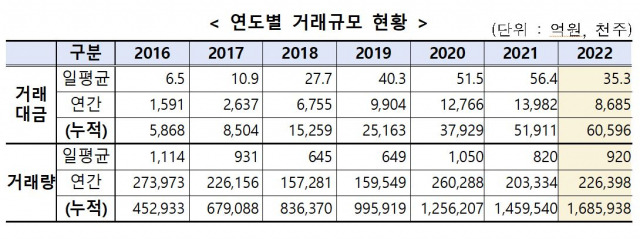 자료=금융투자협회