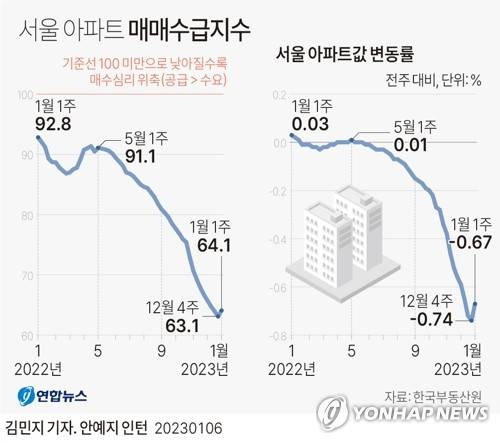 [그래픽] 서울 아파트 매매수급지수 (서울=연합뉴스) 김민지 기자 = minfo@yna.co.kr
    트위터 @yonhap_graphics  페이스북 tuney.kr/LeYN1
