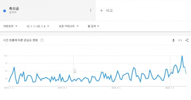 '축의금' 검색량. 지난해 10월 이 지표는 지난 10년 간 최고치를 기록했다. /출처=구글 트렌드