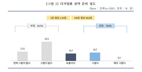 중소기업중앙회가 8일 발표한 '중소기업 디지털 성숙도 조사' 결과 자료 갈무리.