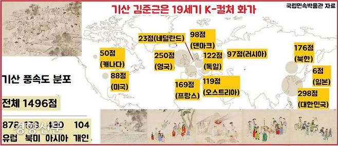 기산 김준근의 풍속화는 전세계 20개국이 넘는 나라의 유명 박물관·미술관에 흩어져 있다. 알려진 작품만 1600점(개인소장 포함)에 이른다. |국립민속박물관 자료