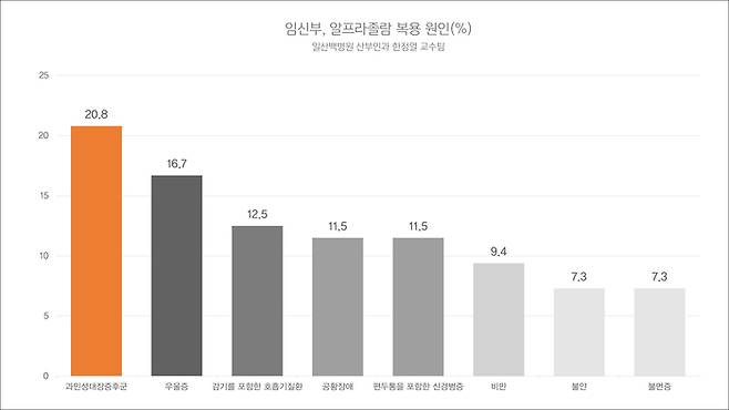 [그래프]임신부, 알프라졸람 복용 원인 (1)