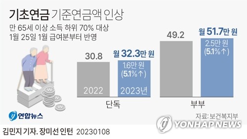 [그래픽] 기초연금 기준연금액 인상 (서울=연합뉴스) 김민지 기자 = minfo@yna.co.kr
    트위터 @yonhap_graphics  페이스북 tuney.kr/LeYN1