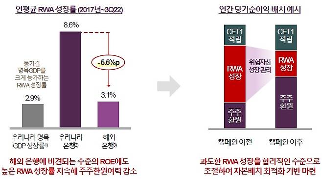 대출성장을 줄이는 자본재배치를 통해 주주환원 확대 요구/자료=얼라인파트너스