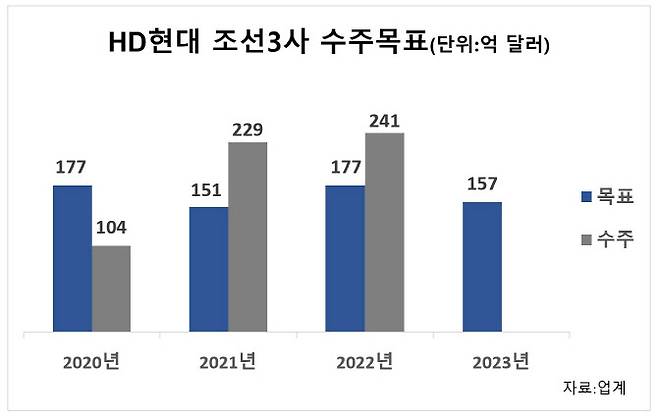 HD현대 조선 3사 수주 목표 추이.(자료=업계)