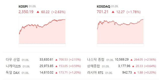 이날 코스닥 지수는 전 거래일 대비 1.78%(12.27포인트) 상승한 701.21에 장을 마무리 했다. /네이버 증권정보 캡처