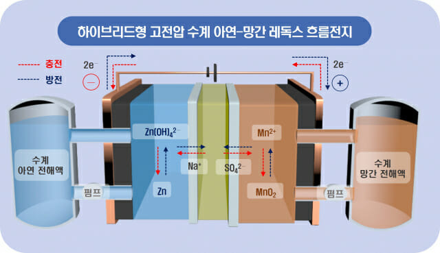 하이브리드형 아연-망간 레독스흐름전지 (자료=전기연)