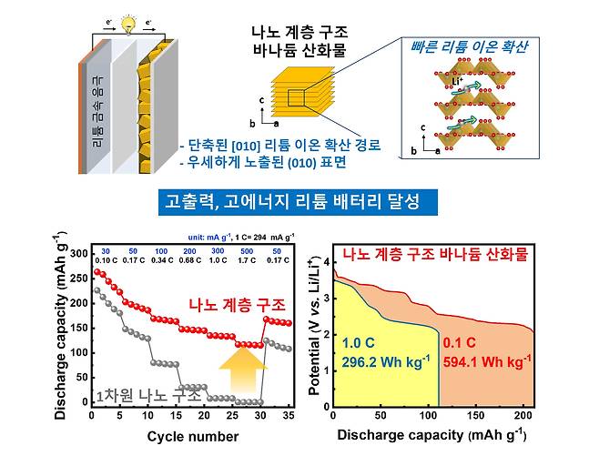 바나듐 산화물 양극과 리튬 금속 음극으로 이루어진 리튬 배터리의 양극 구조에 따른 율속 특성과 에너지 저장 용량 비교. /지스트