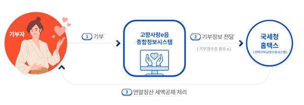 설명이 매우 직관적이다.(출처=고향사랑e음 누리집)