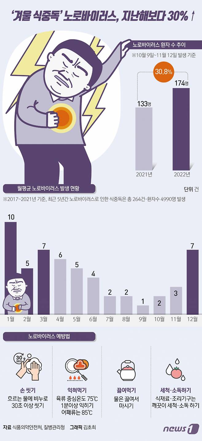 (서울=뉴스1) 김초희 디자이너 = 질병관리청에 따르면 전국 표본 감시 병원 208곳이 신고한 노로바이러스 환자는 지난해 10월 9일∼11월 12일 174명으로 2021년 같은 기간 133명보다 30.8% 증가했다. 노로바이러스 환자는 주로 겨울철에 발생한다. 노로바이러스에 감염되면 24∼48시간 잠복기를 거친 뒤 구토·설사·복통 등의 증상이 나타난다.  Copyright (C) 뉴스1. All rights reserved. 무단 전재 및 재배포 금지.