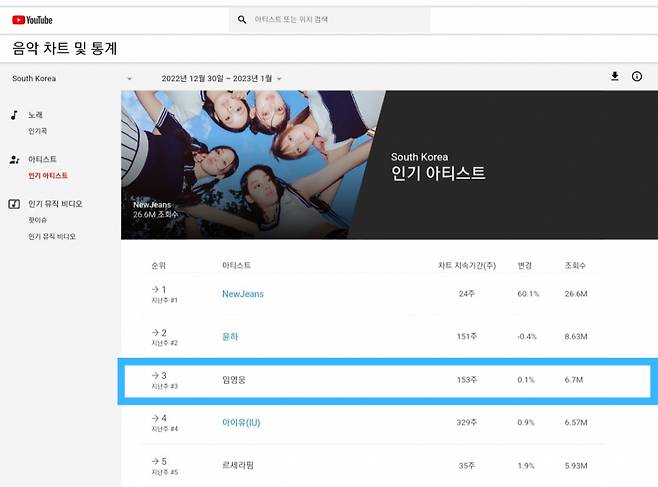 '새해에도 No.1' 임영웅, 유튜브 인기 아티스트 톱3